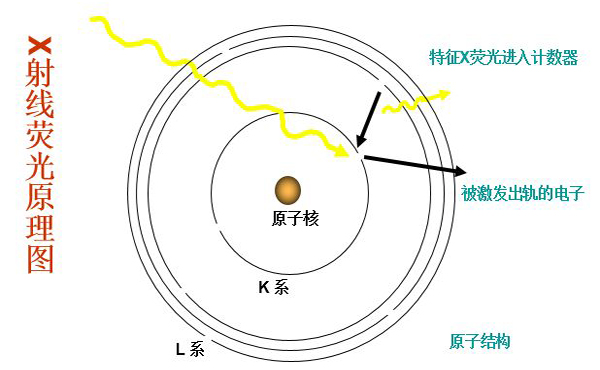 X射線熒光光譜儀工作原理 /cxyq/20190910093104-FqsixxxJAyAL3Vcj-X1kMtNnXZE-.jpg