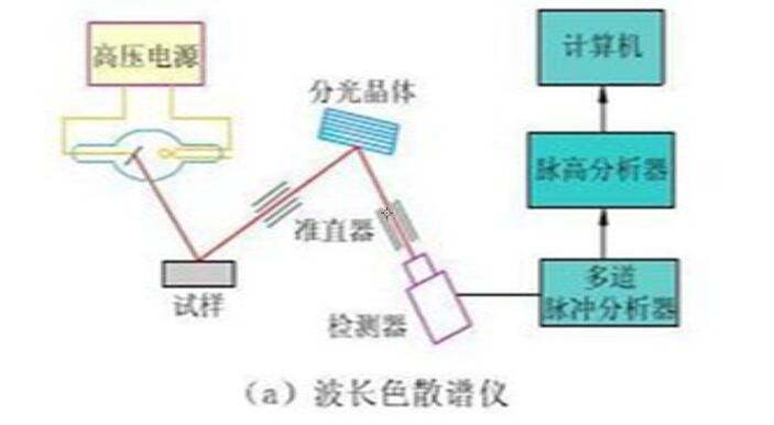 波長(zhǎng)色散型X熒光光譜儀 /cxyq/20191104100033-FpAqUZB5K5T7SUrLkFB3gc-XUovo.jpg